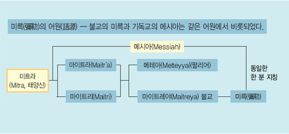 기본교리1_22p_미륵의 어원
